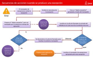 05 java excepciones | PDF
