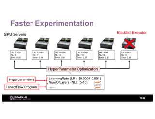 Distributed Deep Learning with Apache Spark and TensorFlow with Jim ...