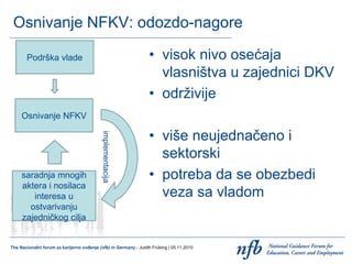 Osnivanje NFKV: odozdo-nagore
• visok nivo osećaja
vlasništva u zajednici DKV
• održivije

Podrška vlade

Osnivanje NFKV
i...