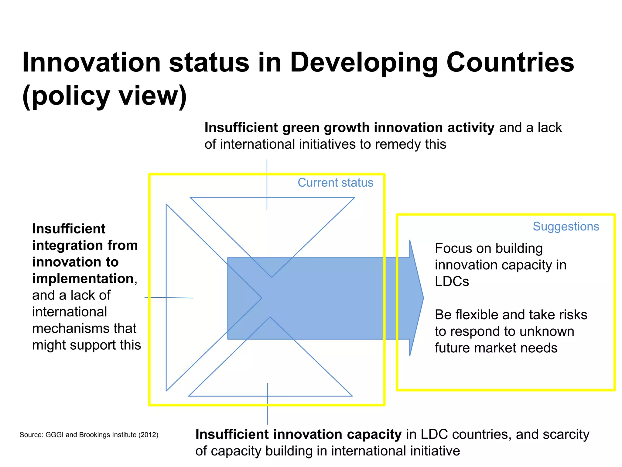 Innovation status in Developing Countries
(policy view)
                                               Insufficient green growth innovation activity and a lack
                                               of international initiatives to remedy this

                                                              Current status


   Insufficient                                                                                     Suggestions
   integration from                                                                 Focus on building
   innovation to                                                                    innovation capacity in
   implementation,                                                                  LDCs
   and a lack of
   international                                                                    Be flexible and take risks
   mechanisms that                                                                  to respond to unknown
   might support this                                                               future market needs




Source: GGGI and Brookings Institute (2012)   Insufficient innovation capacity in LDC countries, and scarcity
                                              of capacity building in international initiative
 