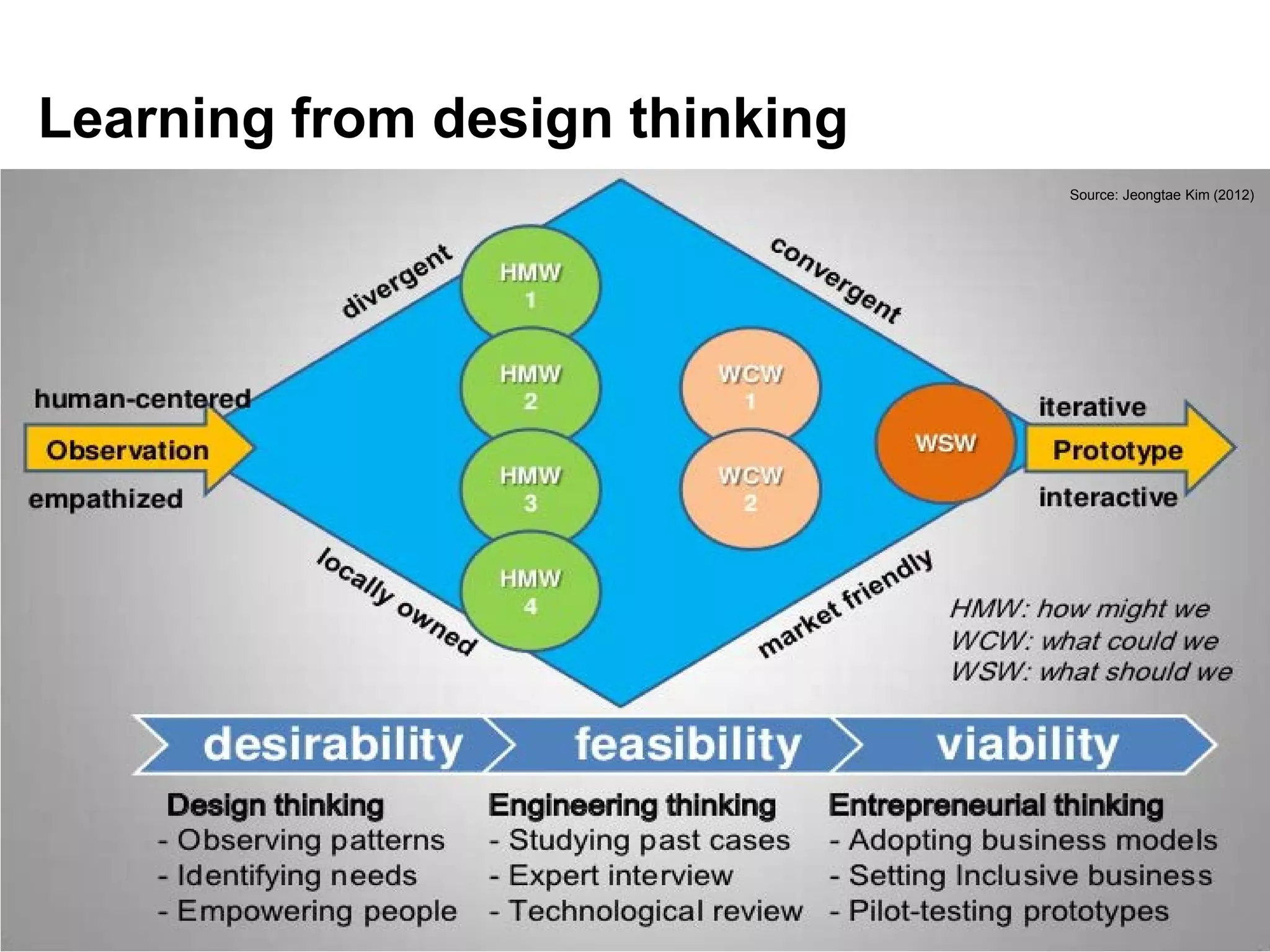 Learning from design thinking
                                Source: Jeongtae Kim (2012)
 