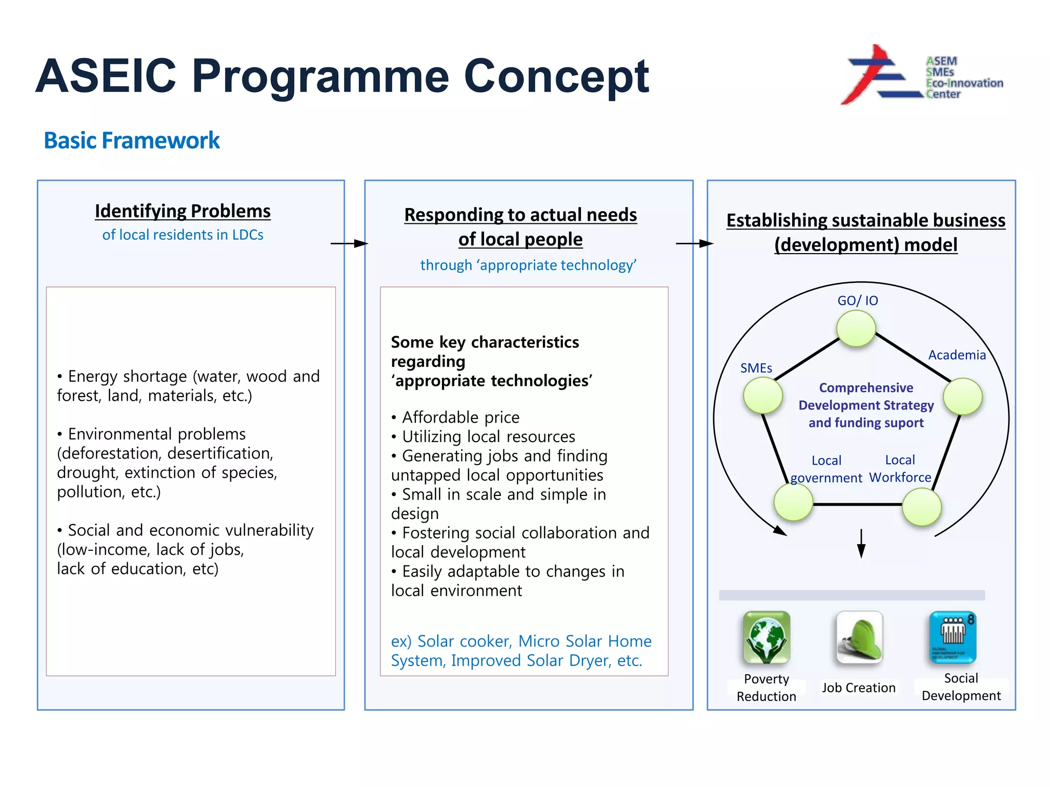 ASEIC Programme Concept
Basic Framework

      Identifying Problems              Responding to actual needs            Establishing sustainable business
       of local residents in LDCs            of local people                       (development) model
                                           through ‘appropriate technology’

                                                                                                GO/ IO

                                       Some key characteristics
                                                                                                              Academia
                                       regarding                               SMEs
 • Energy shortage (water, wood and    ‘appropriate technologies’                             Comprehensive
 forest, land, materials, etc.)
                                                                                           Development Strategy
                                       • Affordable price                                   and funding suport
 • Environmental problems              • Utilizing local resources
 (deforestation, desertification,      • Generating jobs and finding                      Local    Local
 drought, extinction of species,       untapped local opportunities                    government Workforce
 pollution, etc.)                      • Small in scale and simple in
                                       design
 • Social and economic vulnerability   • Fostering social collaboration and
 (low-income, lack of jobs,            local development
 lack of education, etc)               • Easily adaptable to changes in
                                       local environment


                                       ex) Solar cooker, Micro Solar Home
                                       System, Improved Solar Dryer, etc.
                                                                                Poverty                         Social
                                                                                              Job Creation
                                                                               Reduction                     Development
 