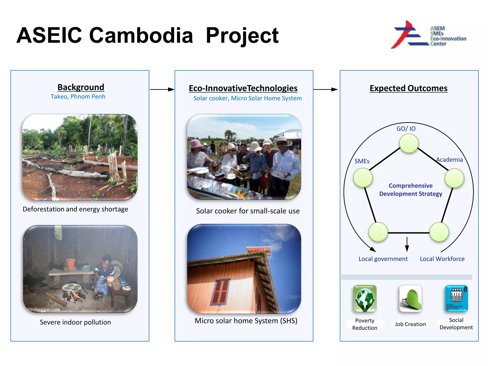 ASEIC Cambodia Project

          Background                Eco-InnovativeTechnologies                      Expected Outcomes
        Takeo, Phnom Penh            Solar cooker, Micro Solar Home System



                                                                                              GO/ IO



                                                                             SMEs                            Academia


                                                                                            Comprehensive
                                                                                         Development Strategy

Deforestation and energy shortage    Solar cooker for small-scale use




                                                                               Local government        Local Workforce




     Severe indoor pollution         Micro solar home System (SHS)            Poverty
                                                                                              Job Creation
                                                                                                                 Social
                                                                             Reduction                        Development
 