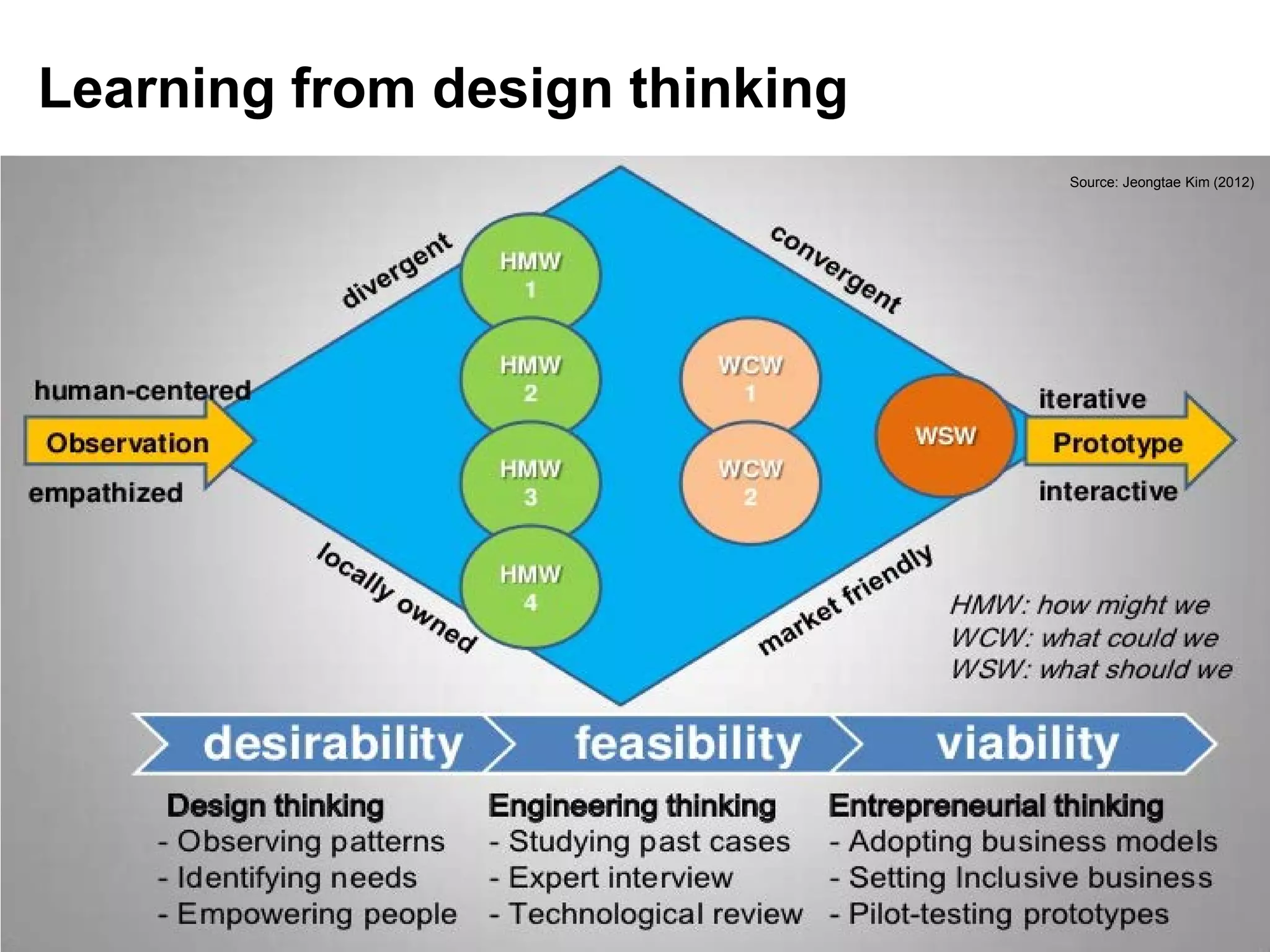 Learning from design thinking
                                Source: Jeongtae Kim (2012)
 