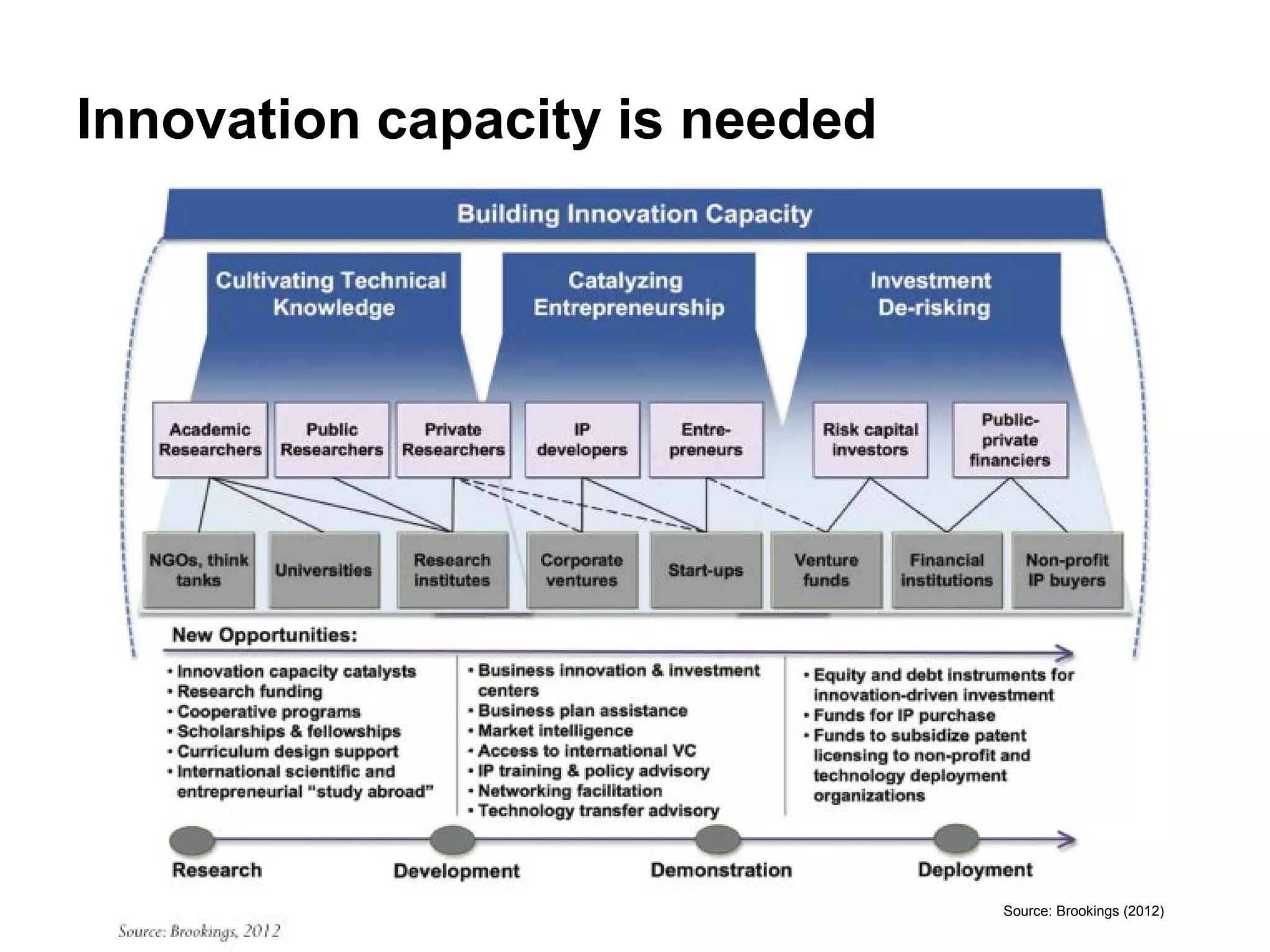 Innovation capacity is needed




                                Source: Brookings (2012)
 