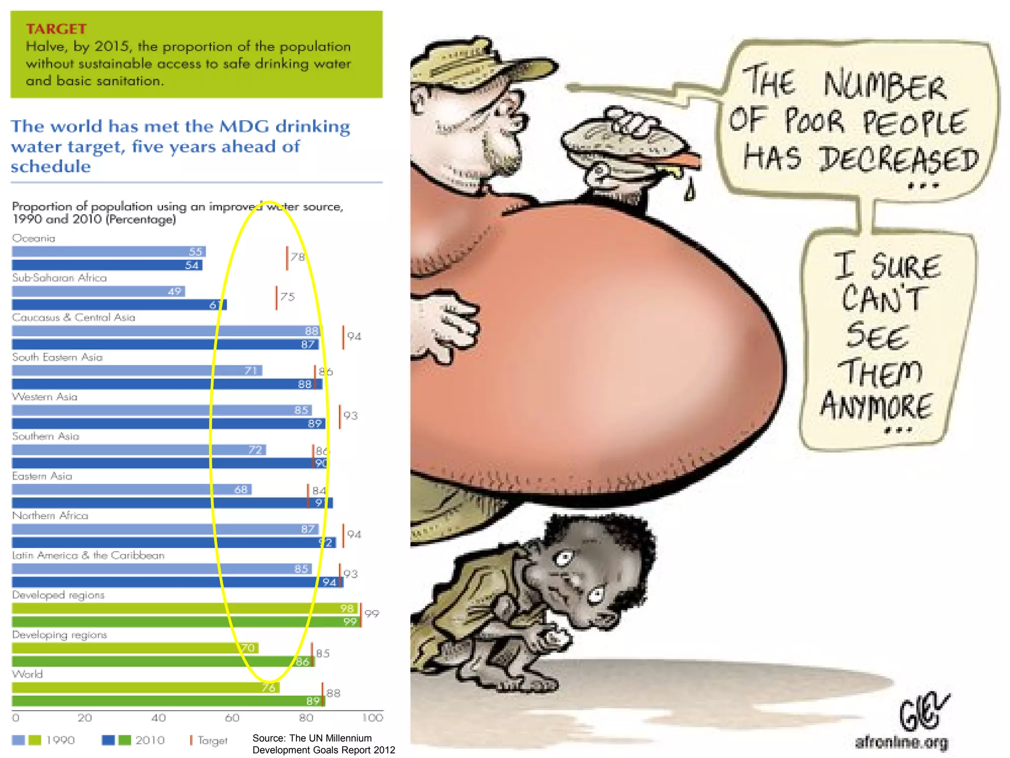 Source: The UN Millennium
Development Goals Report 2012
 