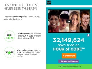 //6
The website Code.org oﬀers 1-hour coding
lessons for beginners.
LEARNING TO CODE HAS
NEVER BEEN THIS EASY!
2014: Launch of an Hour of Code
Participants have followed
the HOUR of CODE program
since January 2014.
With ambassadors such as:
Mark Zuckerberg, Bill Gates,
Google, Yahoo, MSN and
Disney.
+30 M
 