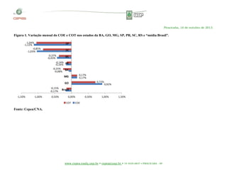 Piracicaba, 16 de outubro de 2013.

Figura 1. Variação mensal do COE e COT nos estados da BA, GO, MG, SP, PR, SC, RS e “média Brasil”.
-1,04%
-1,12%
-0,85%
-1,03%

SP
SC
-0,37%
-0,43%

RS

-0,14%
-0,16% PR
-0,25%
BA
-0,08%
0,17%
0,17%

MG

0,72%

GO
-0,15%
-0,17%
-1,50%

-1,00%

-0,50%

0,92%

Brasil
0,00%
COT

0,50%

1,00%

1,50%

COE

Fonte: Cepea/CNA.

www.cepea.esalq.usp.br • cepea@usp.br • 19 3429-8837 • PIRACICABA - SP

 