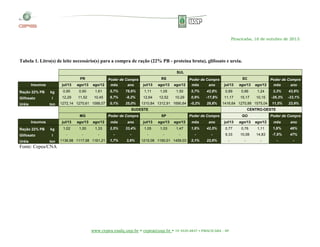 Piracicaba, 16 de outubro de 2013.

Tabela 1. Litro(s) de leite necessário(s) para a compra de ração (22% PB - proteína bruta), glifosato e ureia.
SUL
PR
Insumos
Ração 22% PB
Glifosato
Uréia

Poder de Compra
mês
ano

jul/13
kg
l
ton

ago/13

ago/12

0,95

0,90

1,61

5,7%

12,29

11,52

10,45

6,7%

-9,2%

0,1%

25,0%

1272,14 1270,61 1588,07

78,6%

RS

Poder de Compra
ago/12
mês
ano

jul/13

ago/13

1,11

1,05

1,50

12,64

12,52

10,29

1310,84 1312,91 1690,64

5,7%

42,8%

0,9%

-17,8%

-0,2%

28,8%

SC
ago/13

ago/12

0,89

0,86

1,24

3,3%

43,9%

11,17

15,17

10,15

-26,3%

-33,1%

11,5%

23,9%

1416,64 1270,88 1575,04

SUDESTE
MG
Insumos
Ração 22% PB
Glifosato
Uréia

CENTRO-OESTE
SP

Poder de Compra

GO

Poder de Compra

Poder de Compra

jul/13
kg
l
ton

ago/13

ago/12

mês

ano

jul/13

ago/13

ago/12

mês

ano

jul/13

ago/13

ago/12

1,02

1,00

1,33

2,5%

33,4%

1,05

1,03

1,47

1,6%

42,5%

0,77

0,76

-

-

-

1136,98 1117,58 1161,21

-

-

1,7%

3,9%

-

Poder de Compra
mês
ano

jul/13

-

-

1215,08 1190,01 1459,03

mês

ano

1,11

1,6%

46%
47%
-

-

-

9,33

10,08

14,83

-7,5%

2,1%

22,6%

-

-

-

-

Fonte: Cepea/CNA

www.cepea.esalq.usp.br • cepea@usp.br • 19 3429-8837 • PIRACICABA - SP

 