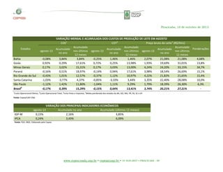 Piracicaba, 16 de outubro de 2013.

Estados

agosto-13

Bahia
Goiás
Minas Gerais
Paraná
Rio Grande do Sul
Santa Catarina
São Paulo
Brasil4

-0,08%
0,92%
0,17%
-0,16%
-0,43%
-1,03%
-1,12%
-0,17%

VARIAÇÃO MENSAL E ACUMULADA DOS CUSTOS DE PRODUÇÃO DE LEITE EM AGOSTO
COE1
COT2
Preço bruto do Leite3 (R$/litro)
Acumulado
Acumulado
Acumulado
Ponderações
Acumulado
Acumulado
Acumulado
nos últimos agosto-13
nos últimos agosto-13
nos últimos
no ano
no ano
no ano
12 meses
12 meses
12 meses
3,84%
3,84%
-0,25%
1,46%
1,46%
2,07%
21,08%
21,08%
4,68%
0,29%
17,61%
0,72%
0,25%
13,98%
1,93%
19,69%
31,01%
13,8%
3,02%
15,31%
0,17%
3,03%
13,00%
4,24%
24,20%
33,15%
34,7%
0,51%
18,97%
-0,14%
0,94%
17,61%
3,98%
18,54%
26,69%
15,1%
1,01%
12,57%
-0,37%
1,12%
10,97%
4,22%
21,82%
21,65%
15,4%
-3,77%
4,37%
-0,85%
-3,10%
3,44%
3,35%
22,40%
28,08%
10,0%
1,42%
11,80%
-1,04%
1,11%
9,29%
1,79%
18,39%
26,30%
6,3%
0,39%
15,29%
-0,15%
0,64%
13,41%
3,74%
20,21%
27,21%
-

1

Custo Operacional Efetivo; 2Custo Operacional Total; 3Inclui frete e impostos; 4Média ponderada dos estados da BA, GO, MG, PR, RS, SC e SP.

Fonte: Cepea/USP-CNA

IGP-M
IPCA

VARIAÇÃO DOS PRINCIPAIS INDICADORES ECONÔMICOS
agosto-13
Acumulado no ano
Acumulado (últimos 12 meses)
0,15%
2,16%
3,85%
0,24%
3,43%
6,09%

Fonte: FGV; IBGE; Elaborado pelo Cepea.

www.cepea.esalq.usp.br • cepea@usp.br • 19 3429-8837 • PIRACICABA - SP

 