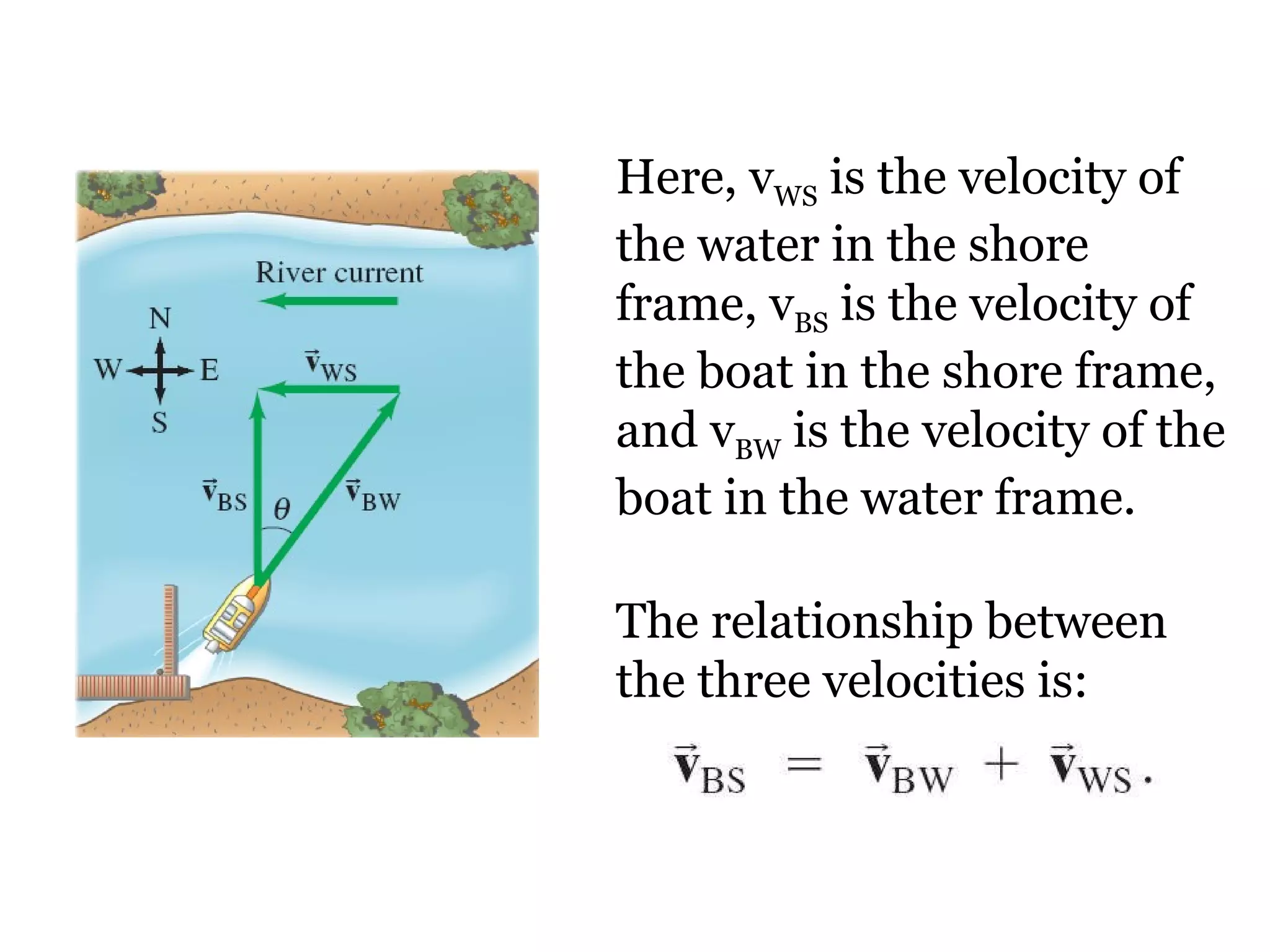 Here, v WS  is the velocity of the water in the shore frame, v BS  is the velocity of the boat in the shore frame, and v BW  is the velocity of the boat in the water frame. The relationship between the three velocities is: 
