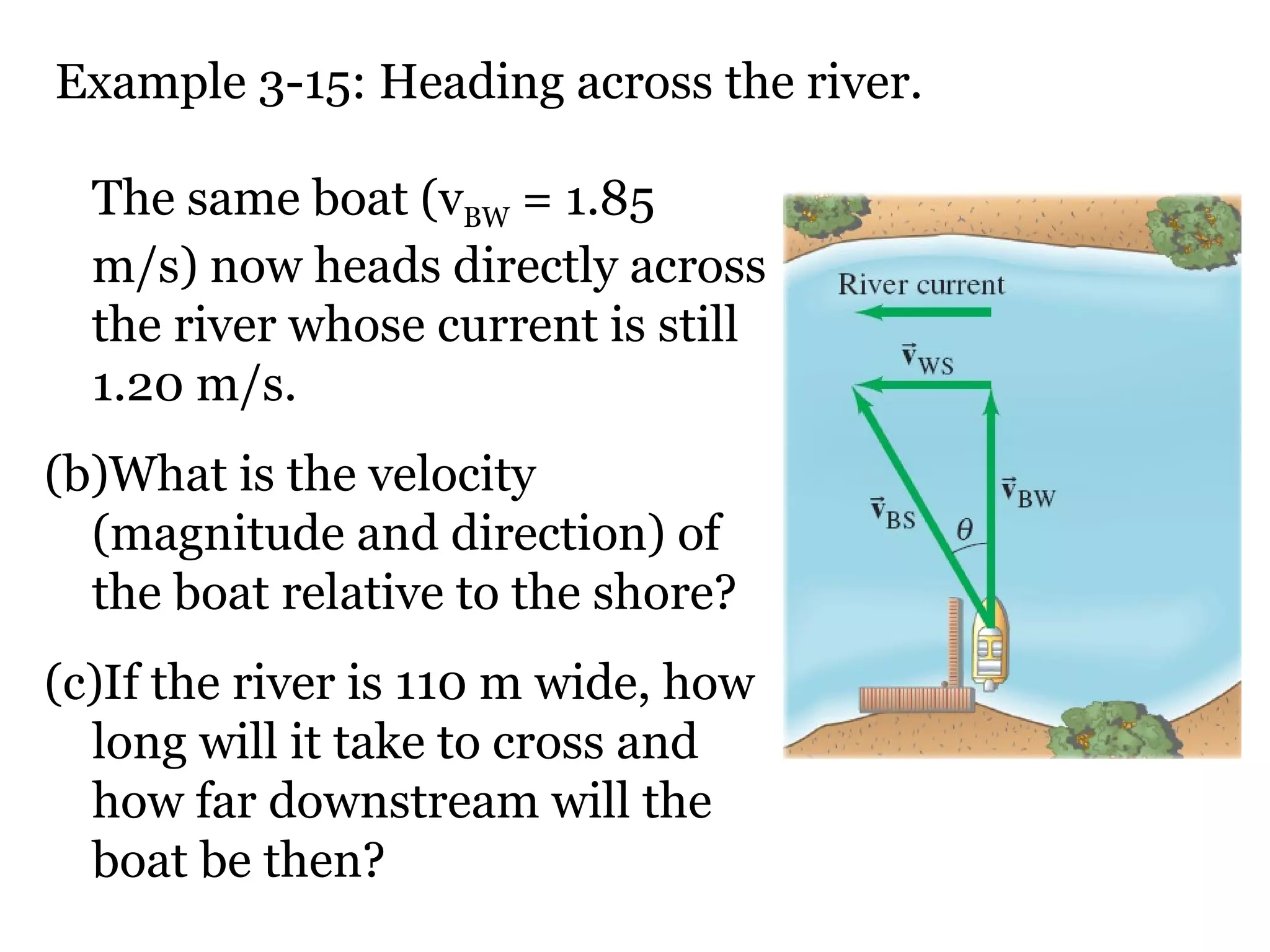Example 3-15: Heading across the river. The same boat (v BW  = 1.85 m/s) now heads directly across the river whose current is still 1.20 m/s.  What is the velocity (magnitude and direction) of the boat relative to the shore?  If the river is 110 m wide, how long will it take to cross and how far downstream will the boat be then? 