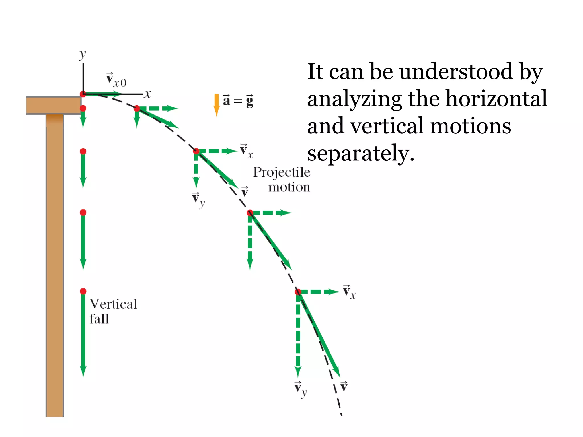 It can be understood by analyzing the horizontal and vertical motions separately. 