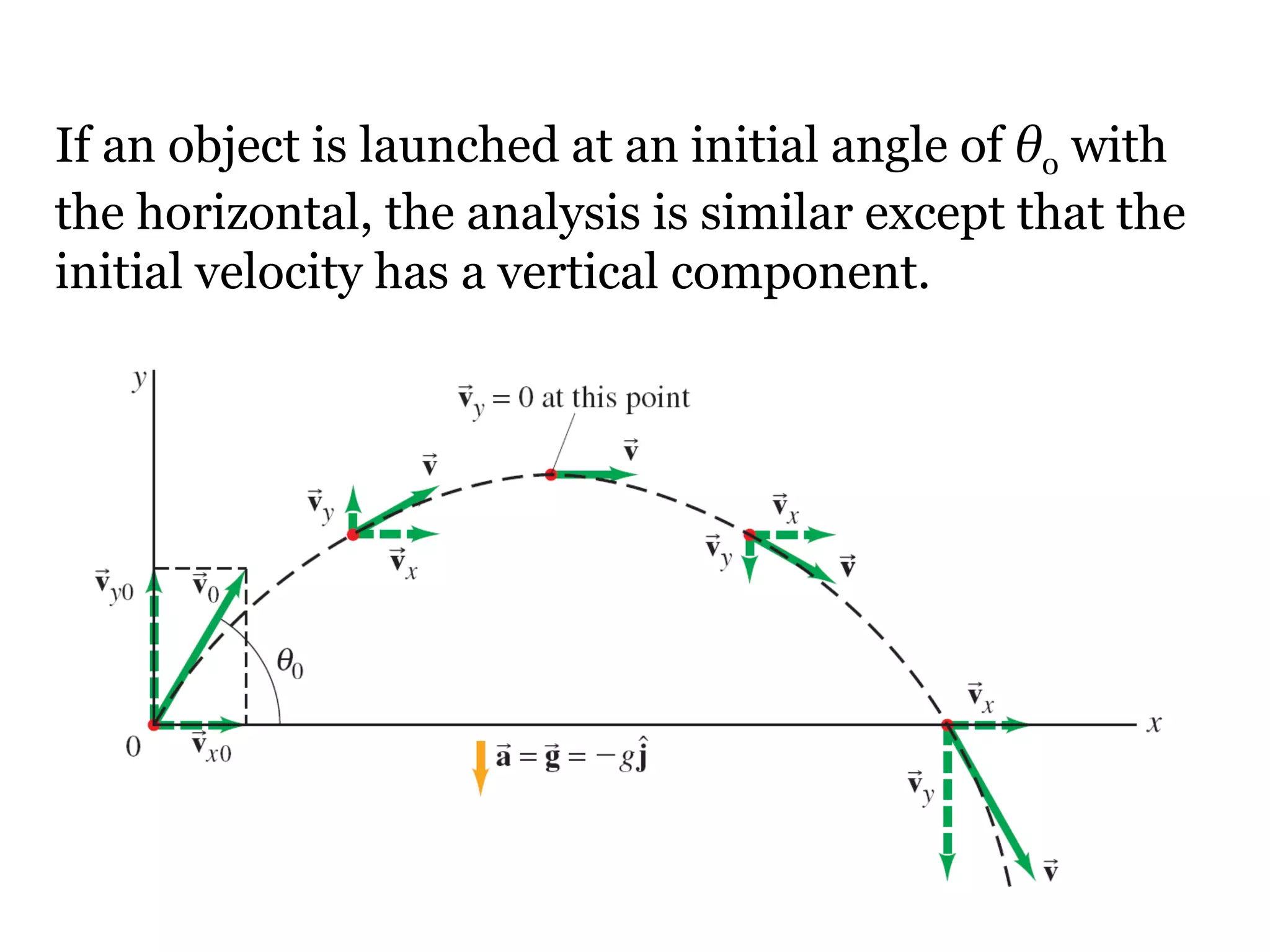 If an object is launched at an initial angle of  θ 0  with the horizontal, the analysis is similar except that the initial velocity has a vertical component. 