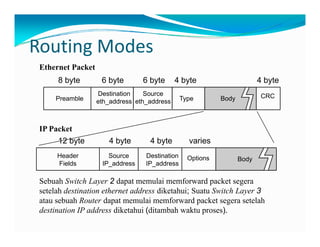 Routing ModesRoutingModes
Ethernet Packet
Destination
eth_address
8 byte 6 byte 4 byte
CRCPreamble
Source
eth_address Type Body
4 byte6 byte
4 b t4 b t12 b t i
IP Packet
Header
Fields
Source
IP_address
OptionsDestination
IP_address
Body
4 byte4 byte12 byte varies
Sebuah Switch Layer 2 dapat memulai memforward packet segera
setelah destination ethernet address diketahui; Suatu Switch Layer 3
atau sebuah Router dapat memulai memforward packet segera setelahatau sebuah Router dapat memulai memforward packet segera setelah
destination IP address diketahui (ditambah waktu proses).
 