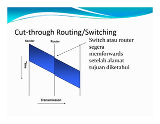 Cut‐throughRouting/Switching
S i h  Switchataurouter
segera
memforwards
Sender Router
memforwards
setelahalamat
tujuandiketahui
Time
j
TransmissionTransmission
 