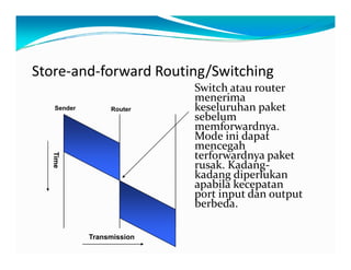 Store‐and‐forwardRouting/Switching
S i h  Switchataurouter
menerima
keseluruhanpaket
sebelum
Sender Router
sebelum
memforwardnya.
Modeinidapat
mencegah
f d  k 
g
terforwardnyapaket
rusak.Kadang‐
kadangdiperlukan
apabilakecepatan
Time
apabilakecepatan
portinputdanoutput
berbeda.
Transmission
 