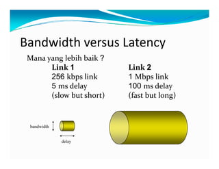 BandwidthversusLatency
Mana yanglebih baik ?
Link1 Link2
256 kb li k 1 b li k256 kbpslink 1 Mbpslink
5 msdelay 100 msdelay
(slowbutshort) (fastbutlong)(slowbutshort) (fastbutlong)
bandwidth
delay
 