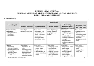 Kisi-Kisi SMK/MAK Tahun 2016/2017 | 1
KISI-KISI UJIAN NASIONAL
SEKOLAH MENENGAH KEJURUAN/MADRASAH ALIYAH KEJURUAN
TAHUN PELAJARAN 2016/2017
1. Bahasa Indonesia
Level Kognitif
Lingkup Materi
Membaca Nonsastra Membaca Sastra Menulis Terbatas
Menyunting
Kata/Istiah, Frasa,
Kalimat, dan Paragraf
Menyunting Ejaan
dan Tanda Baca
Pengetahuan dan
Pemahaman
 Mengidentifikasi
 Memaknai
 Menentukan
Siswa dapat
memaknai istilah/kata
Siswa dapat:
- menentukan kata
yang bermakna/
majas/ kias dalam
karya sastra
- mengidentifikasi
unsur karya sastra
Siswa dapat mengisi
dengan kata/istilah
yang tepat sesuai
konteks
Siswa dapat:
- mengidentifikasi
kesalahan penggunaan
kata
- mengidentifikasi
kesalahan penggunaan
konjungsi
- mengidentifikasi
kesalahan penggunaan
kalimat
Siswa dapat:
- mengidentifikasi
kesalahan
penggunaan ejaan
- mengidentifikasi
kesalahan
penggunaan tanda
baca
Aplikasi
 Menangkap
informasi eksplisit
 Menginterpretasikan
 Menangkap
informasi implisit
 Menggunakan
Siswa dapat :
- menemukan ide
pokok
- menyimpulkan isi
tersirat dalam teks
nonsastra (tujuan,
maksud kalimat,
pandangan penulis,
Siswa dapat:
- menentukan isi
tersurat dalam
karya sastra
- menyimpulkan isi
tersirat dalam karya
sastraZ
Siswa dapat:
- melengkapi unsur
teks (eksposisi,
negosiasi,
deskripsi, biografi)
- melengkapi unsur
karya sastra lama
(pantun)
Siswa dapat:
- menggunakan istilah
dalam kalimat
- menggunakan kata
bentukan (mengisi
sesuai kaidah
bentukan kata)
- menggunakan kalimat
Siswa dapat:
- menggunakan
ejaan
- menggunakan
tanda baca
 