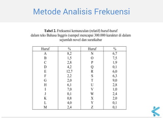 Metode Analisis Frekuensi 
Tabel 2. Frekuensi kemunculan (relatif) huruf-huruf dalam teks Bahasa Inggris (sampel mencapai 300.000 karakter di dalam sejumlah novel dan suratkabar Huruf % Huruf % A B C D E F G H I J K L M 8,2 1,5 2,8 4,2 12,7 2,2 2,0 6,1 7,0 0,1 0,8 4,0 2,4 N O P Q R S T U V W X Y Z 6,7 7,5 1,9 0,1 6,0 6,3 9,0 2,8 1,0 2,4 2,0 0,1 0,1  