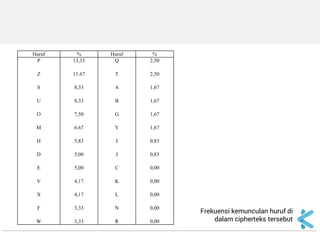 Frekuensi kemunculan huruf di dalam cipherteks tersebut 
Huruf % Huruf % P Z S U O M H D E V X F W 13,33 11.67 8,33 8,33 7,50 6.67 5,83 5,00 5,00 4,17 4,17 3,33 3,33 Q T A B G Y I J C K L N R 2,50 2,50 1,67 1,67 1,67 1,67 0,83 0,83 0,00 0,00 0,00 0,00 0,00  