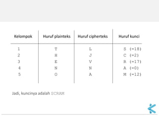 Kelompok Huruf plainteks Huruf cipherteks Huruf kunci 
1 T L S (=18) 
2 H J C (=2) 
3 E V R (=17) 
4 N N A (=0) 
5 O A M (=12) 
Jadi, kuncinya adalah SCRAM  
