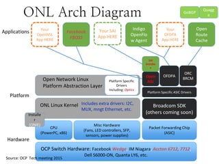 CPU
(PowerPC, x86)
Misc Hardware
(Fans, LED controllers, SFP,
sensors, power supplies)
Packet Forwarding Chip
(ASIC)
Hardware
Platform
Applications
ONL Linux Kernel Includes extra drivers: I2C,
MUX, mngt Ethernet, etc.
Broadcom SDK
(others coming soon)
Open Network Linux
Platform Abstraction Layer
Platform Specific
Drivers
Including: Optics
OFDPA
Platform Specific ASIC Drivers
Open
NSL
ORC
BRCM
OCP Switch Hardware: Facebook Wedge, IM Niagara, Accton 6712, 7712,
Dell S6000-ON, Quanta LY6, etc.
Open
Route
Cache
Indigo
OpenFlo
w Agent
Your
OFDPA
App HERE
Facebook
FBOSS
Your
OpenNSL
App HERE
SAI
Interfac
e
Your SAI
App HERE
Quagg
a
Installe
r
(ONIE)
ONL Arch Diagram GoBGP
Source: OCP Tech meeting 2015
 