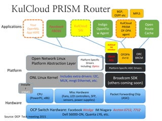 CPU
(PowerPC, x86)
Misc Hardware
(Fans, LED controllers, SFP,
sensors, power supplies)
Packet Forwarding Chip
(ASIC)
Hardware
Platform
Applications
ONL Linux Kernel Includes extra drivers: I2C,
MUX, mngt Ethernet, etc.
Broadcom SDK
(others coming soon)
Open Network Linux
Platform Abstraction Layer
Platform Specific
Drivers
Including: Optics
OFDPA
(Ext’d)
Platform Specific ASIC Drivers
Open
NSL
ORC
BRCM
OCP Switch Hardware: Facebook Wedge, IM Niagara, Accton 6712, 7712,
Dell S6000-ON, Quanta LY6, etc.
Open
Route
Cache
Indigo
OpenFlo
w Agent
KulCloud
PRISM
OF-DPA
agent
Facebook
FBOSS
Your
OpenNSL
App HERE
KulCloud
SAI
Interface
KulCloud
SAI
MPLS
Installe
r
(ONIE)
KulCloud PRISM Router BGP,
OSPF etc
Source: OCP Tech meeting 2015
 