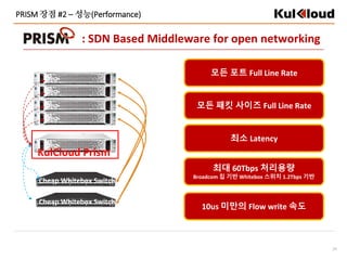 24
: SDN Based Middleware for open networking
PRISM 장점 #2 – 성능(Performance)
Cheap Whitebox Switch
KulCloud Prism
Cheap Whitebox Switch
모든 포트 Full Line Rate
모든 패킷 사이즈 Full Line Rate
최소 Latency
최대 60Tbps 처리용량
Broadcom 칩 기반 Whitebox 스위치 1.2Tbps 기반
10us 미만의 Flow write 속도
 