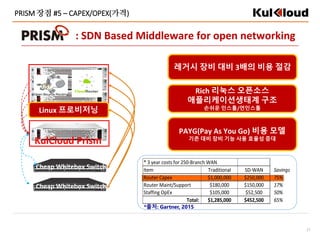 27
: SDN Based Middleware for open networking
PRISM 장점 #5 – CAPEX/OPEX(가격)
Cheap Whitebox Switch
KulCloud Prism
Cheap Whitebox Switch
레거시 장비 대비 3배의 비용 절감
Rich 리눅스 오픈소스
애플리케이션생태계 구조
손쉬운 인스톨/언인스톨
PAYG(Pay As You Go) 비용 모델
기존 대비 장비 기능 사용 효율성 증대
Linux 프로비저닝
* 3 year costs for 250-Branch WAN
Item Traditional SD-WAN Savings
Router Capex $1,000,000 $250,000 75%
Router Maint/Support $180,000 $150,000 17%
Staffing OpEx $105,000 $52,500 50%
$1,285,000 $452,500 65%Total:
*출처: Gartner, 2015
 