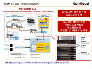 30
PRISM Use Case – LSO service system
PRISM 기반 데이터 센터
Scale out 라우터
SDN 기반 데이터 센터
네트워크와 메트로
네트워크와의
유연한 L2/L3연동 기능 제공
MEF GEN15 PoC :
Life Cycle Orchestration of SDN Managed Data Center and CE 2.0 WAN Network
Whitebox
Switches(Leaf)
PRISM
(HA)
L2 switch
(Spine)
Whitebox
switches(GW)
*출처: https://www.gen15.com/index.php/Venue/networking-hall-proof-of-concept.html
 