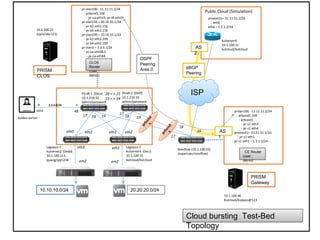 Noviflow (10.1.100.55)
(superuser/noviflow)
1
17
Public Cloud (Simulation)
10.10.10.0/24
PRISM
CLOS
10.1.100.21
(sjain/abc123)
Cloud bursting Test-Bed
Topology
AS
2
Pica8-2 (0x4f)
10.1.210.33
admin/password
18 19
17
18 19
Pica8-1 (0xca)
10.1.210.32
admin/password
eth0 eth1
eth3
eth1 eth2
eth3Lagopus-1
kulserver2 (0xdd)
10.1.100.113
jyyang/yjy1234
17
18
Lagopus-2
kulserver4 (0xcc)
10.1.100.31
kulcloud/kulcloud
20.20.20.0/24
em2 em2
CLOS
Router
(user :
demo)
16
pr-vlan100 - 11.11.11.1/24
- prbond1.100
- pr-ca-eth19, pr-4f-eth19
pr-vlan156 – 20.20.20.1/24
- pr-k2-eth3.156
- pr-k4-eth3.156
pr-vlan199 – 10.10.10.1/24
- pr-k2-eth3.199
- pr-k4-eth3.199
pr-vlan3 – 3.3.3.1/24
- pr-ca-eth48.3
- pr-ca-eth48
PRISM
Gateway
10.1.100.46
Kulcloud/kulpass@123
prvlan100 - 11.11.11.2/24
- prbond1.100
- prbond1
- pr-s1-eth3
- pr-s1-eth4
prvxlan51– 51.51.51.1/24
- pr-s1-eth1
pr-s1-eth1 – 1.1.1.1/24
ISP
CE Router
(user :
demo)
kulserver4
10.1.100.31
kulcloud/kulcloud
prvxlan51– 51.51.51.2/24
- eth6
eth6 – 1.1.1.2/24
AS
1
OSPF
Peering
Area 0 eBGP
Peering
48
kuldev-server
eth3
3.3.3.0/24.2 .1
20 <-> 21
33 <-> 34
 