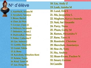18. Liu, Andy Z19. Loeb, AnishaM20. Lund, Erik S21. Ma, Jacqueline L22. Magham, KavyaAnanda23. Neti, Sai Hasanthi24. Parry, Tiana25. Pham, Cathy M26. Ramos, Alexandra V27. Rane, TanviA28. Rominski, Christine29. Shevchuk, Anastasiya30. Sisa-At, Tony31. Siu, Andrea32. Sloan-Evans, Paulien N33. Smart, Corinne34 CamilleNo d’élève1. Auerbach, Ariana M2. Ayyaluru, Saranya 3. Brous, Rachel 4. Chan, Jia Wen 5. Covner, Claire Ji 6. Debruyn, Savannah 7. Dehmlow, Adam J 8. Dudwadkar, Sheen 9. Fisher, Catherine F10. Gee, Salmon J11. Gobble, Elizabeth12. Gulati, Nikita13. Ji, Rona14. Kawabata, Mitsuhiro Kent15. Ketene, Turan16. Kiral, Taner M17. Lee, Dong Won