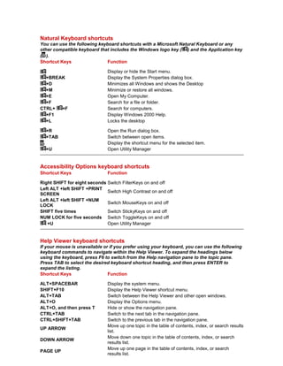 Natural Keyboard shortcuts
You can use the following keyboard shortcuts with a Microsoft Natural Keyboard or any
other compatible keyboard that includes the Windows logo key ( ) and the Application key
( ).
Shortcut Keys Function
Display or hide the Start menu.
+BREAK Display the System Properties dialog box.
+D Minimizes all Windows and shows the Desktop
+M Minimize or restore all windows.
+E Open My Computer.
+F Search for a file or folder.
CTRL+ +F Search for computers.
+F1 Display Windows 2000 Help.
+L Locks the desktop
+R Open the Run dialog box.
+TAB Switch between open items.
Display the shortcut menu for the selected item.
+U Open Utility Manager
Accessibility Options keyboard shortcuts
Shortcut Keys Function
Right SHIFT for eight seconds Switch FilterKeys on and off
Left ALT +left SHIFT +PRINT
SCREEN
Switch High Contrast on and off
Left ALT +left SHIFT +NUM
LOCK
Switch MouseKeys on and off
SHIFT five times Switch StickyKeys on and off
NUM LOCK for five seconds Switch ToggleKeys on and off
+U Open Utility Manager
Help Viewer keyboard shortcuts
If your mouse is unavailable or if you prefer using your keyboard, you can use the following
keyboard commands to navigate within the Help Viewer. To expand the headings below
using the keyboard, press F6 to switch from the Help navigation pane to the topic pane.
Press TAB to select the desired keyboard shortcut heading, and then press ENTER to
expand the listing.
Shortcut Keys Function
ALT+SPACEBAR Display the system menu.
SHIFT+F10 Display the Help Viewer shortcut menu.
ALT+TAB Switch between the Help Viewer and other open windows.
ALT+O Display the Options menu.
ALT+O, and then press T Hide or show the navigation pane.
CTRL+TAB Switch to the next tab in the navigation pane.
CTRL+SHIFT+TAB Switch to the previous tab in the navigation pane.
UP ARROW
Move up one topic in the table of contents, index, or search results
list.
DOWN ARROW
Move down one topic in the table of contents, index, or search
results list.
PAGE UP
Move up one page in the table of contents, index, or search
results list.
 