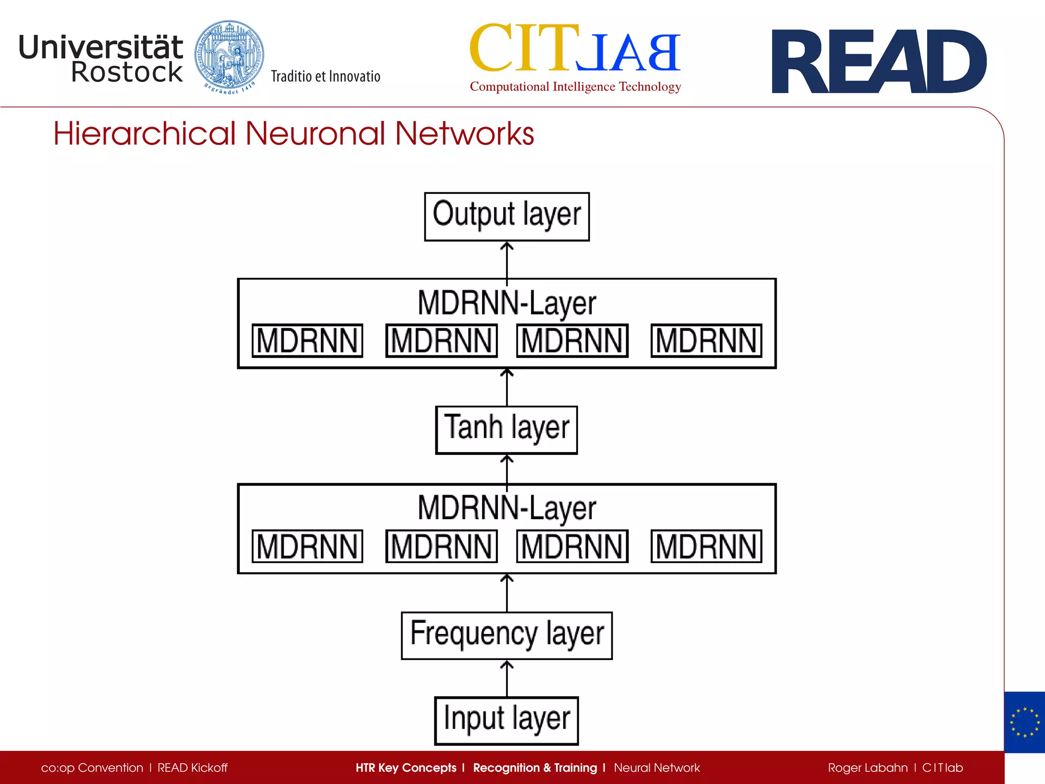 Hierarchical Neuronal Networks
co:op Convention | READ Kickoff HTR Key Concepts | Recognition  Training | Neural Network Roger Labahn | C I T lab
 