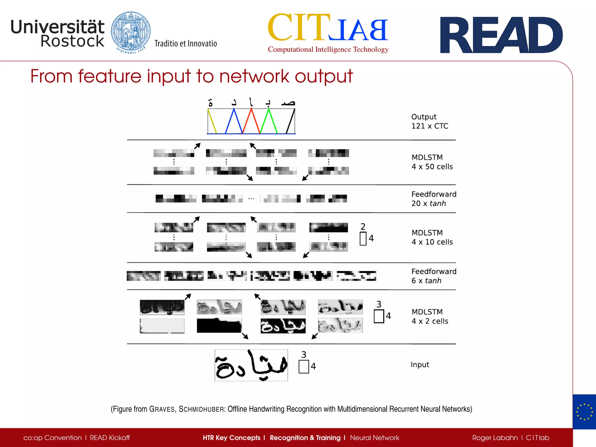From feature input to network output
(Figure from GRAVES, SCHMIDHUBER: Ofﬂine Handwriting Recognition with Multidimensional Recurrent Neural Networks)
co:op Convention | READ Kickoff HTR Key Concepts | Recognition  Training | Neural Network Roger Labahn | C I T lab
 