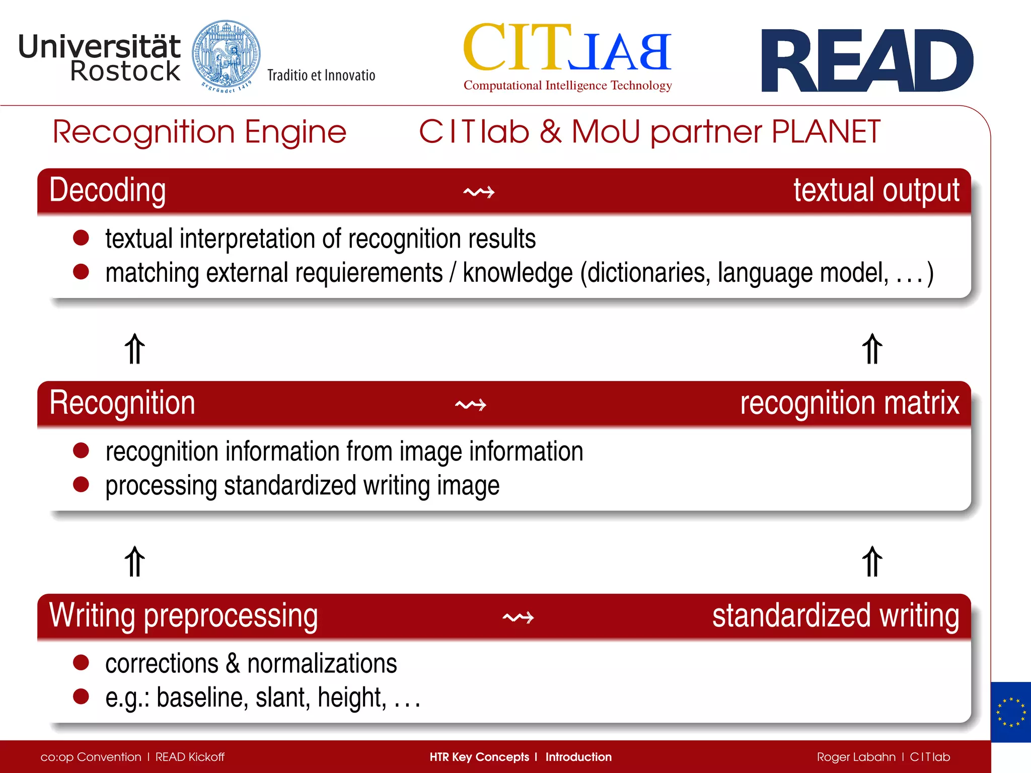 Recognition Engine C I T lab & MoU partner PLANET
Decoding textual output
• textual interpretation of recognition results
• matching external requierements / knowledge (dictionaries, language model, ...)
⇑⇑⇑ ⇑⇑⇑
Recognition recognition matrix
• recognition information from image information
• processing standardized writing image
⇑⇑⇑ ⇑⇑⇑
Writing preprocessing standardized writing
• corrections & normalizations
• e.g.: baseline, slant, height, ...
co:op Convention | READ Kickoff HTR Key Concepts | Introduction Roger Labahn | C I T lab
 