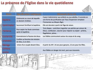 Cérémonie au cours de laquelle
on devient chrétien.
Il peut s’administrer aux enfants ou aux adultes. Il consiste en
une forme de purification par l’eau (l’aspersion remplace
l’immersion au Moyen-Âge).
Sacrement fortifiant le baptême. Elle est donnée à partir de l’âge de raison.
Pour expier les faute commises
après le baptême.
Trois étapes : contrition (regretter ses péchés par amour de
Dieu) ; confession ; œuvrer pour réparer ou expier : prières,
flagellation, jeûne…
Commémore la Passion de Jésus. Les fidèles communient autour du corps et du sang.
Confère sa fonction de ministre
de Dieu, à un clerc.
Union d’un couple devant Dieu. A partir du XIIe, 14 ans pour garçons, 12 ans pour les filles.
Aux fidèles en danger de mort, puis aux mourants.
 