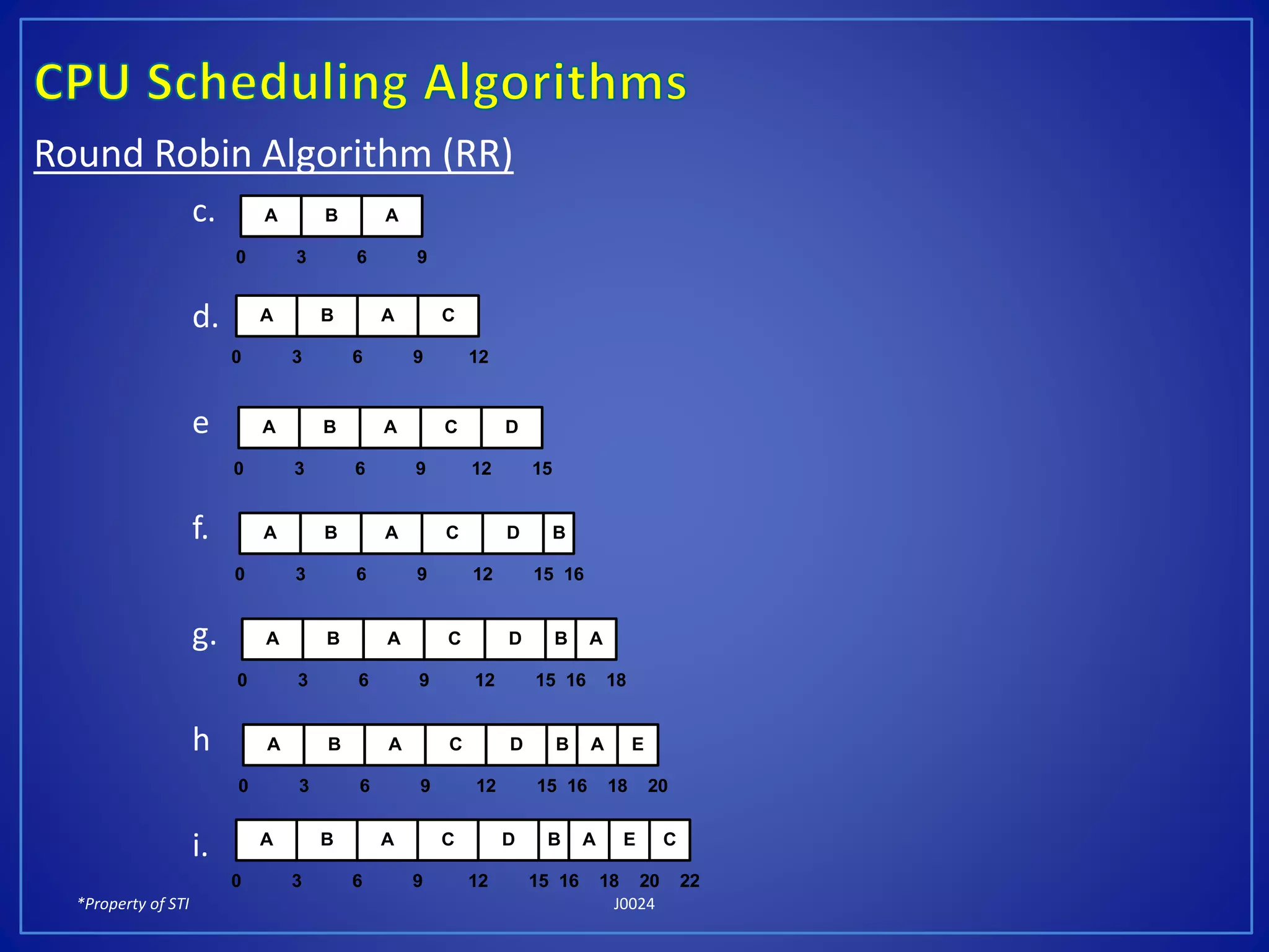 *Property of STI J0024
Round Robin Algorithm (RR)
c.
d.
e
f.
g.
h
i.
0
B A
6 9
A
3
0
B A
6 9 12
CA
3
D
0
B A
6 9 12 15
CA
3
D
0
B A
6 9 12 15
CA
3
B
16
D
0
B A
6 9 12 15
CA
3
B
16
A
18
D
0
B A
6 9 12 15
CA
3
B
16
A
18
E
20
D
0
B CA
6 9 12 15
C
22
A
3
B
16
A
18
E
20
 