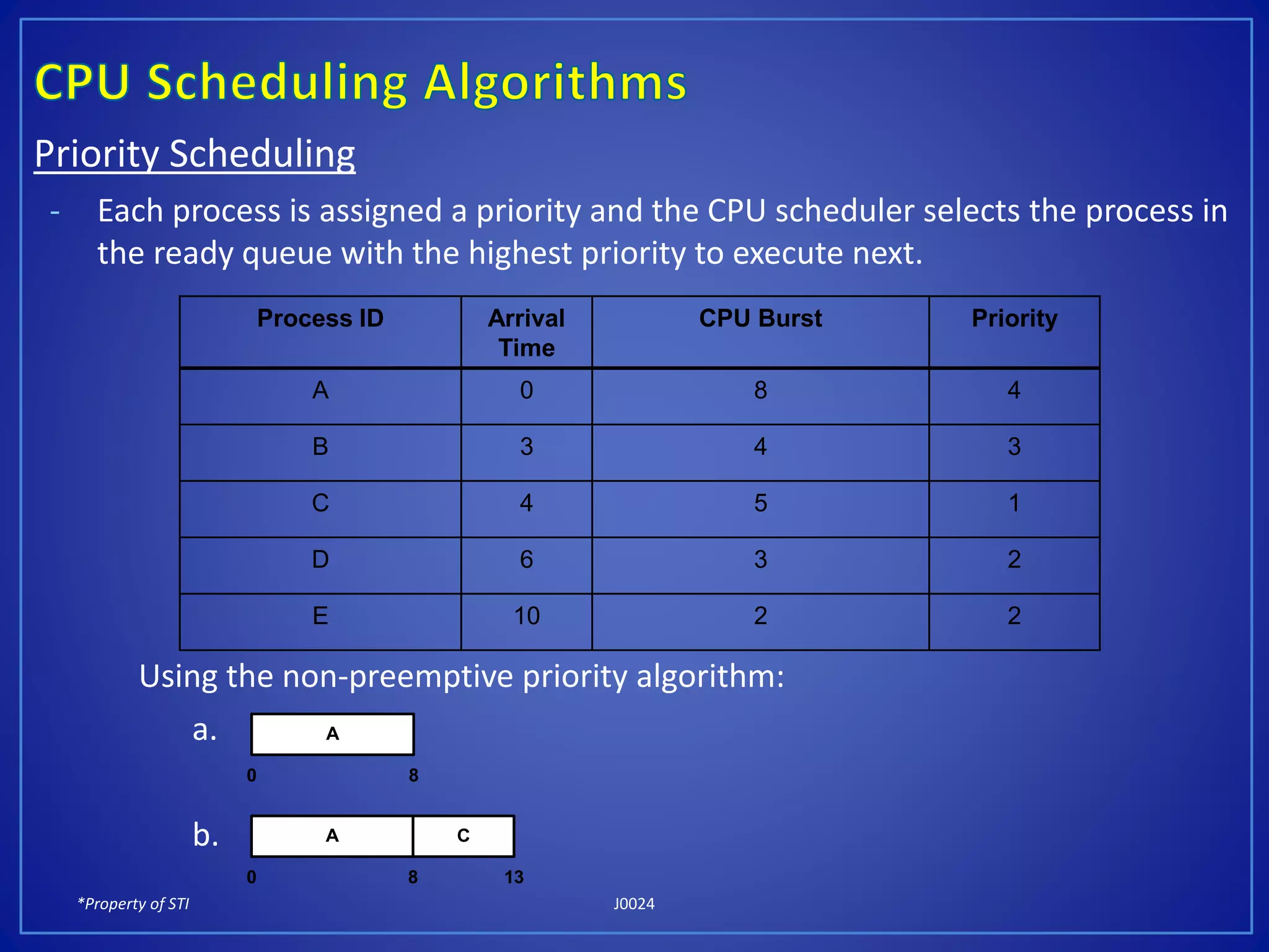 *Property of STI J0024
Priority Scheduling
- Each process is assigned a priority and the CPU scheduler selects the process in
the ready queue with the highest priority to execute next.
Using the non-preemptive priority algorithm:
a.
b.
Process ID Arrival
Time
CPU Burst Priority
A 0 8 4
B 3 4 3
C 4 5 1
D 6 3 2
E 10 2 2
A
0 8
A
0
C
8 13
 