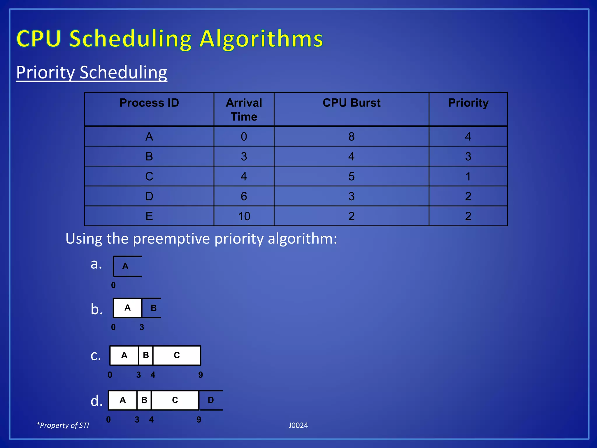 *Property of STI J0024
Priority Scheduling
Using the preemptive priority algorithm:
a.
b.
c.
d.
Process ID Arrival
Time
CPU Burst Priority
A 0 8 4
B 3 4 3
C 4 5 1
D 6 3 2
E 10 2 2
0
A
0
BA
3
0
B C
4 9
A
3
0
B C
4 9
A
3
D
 