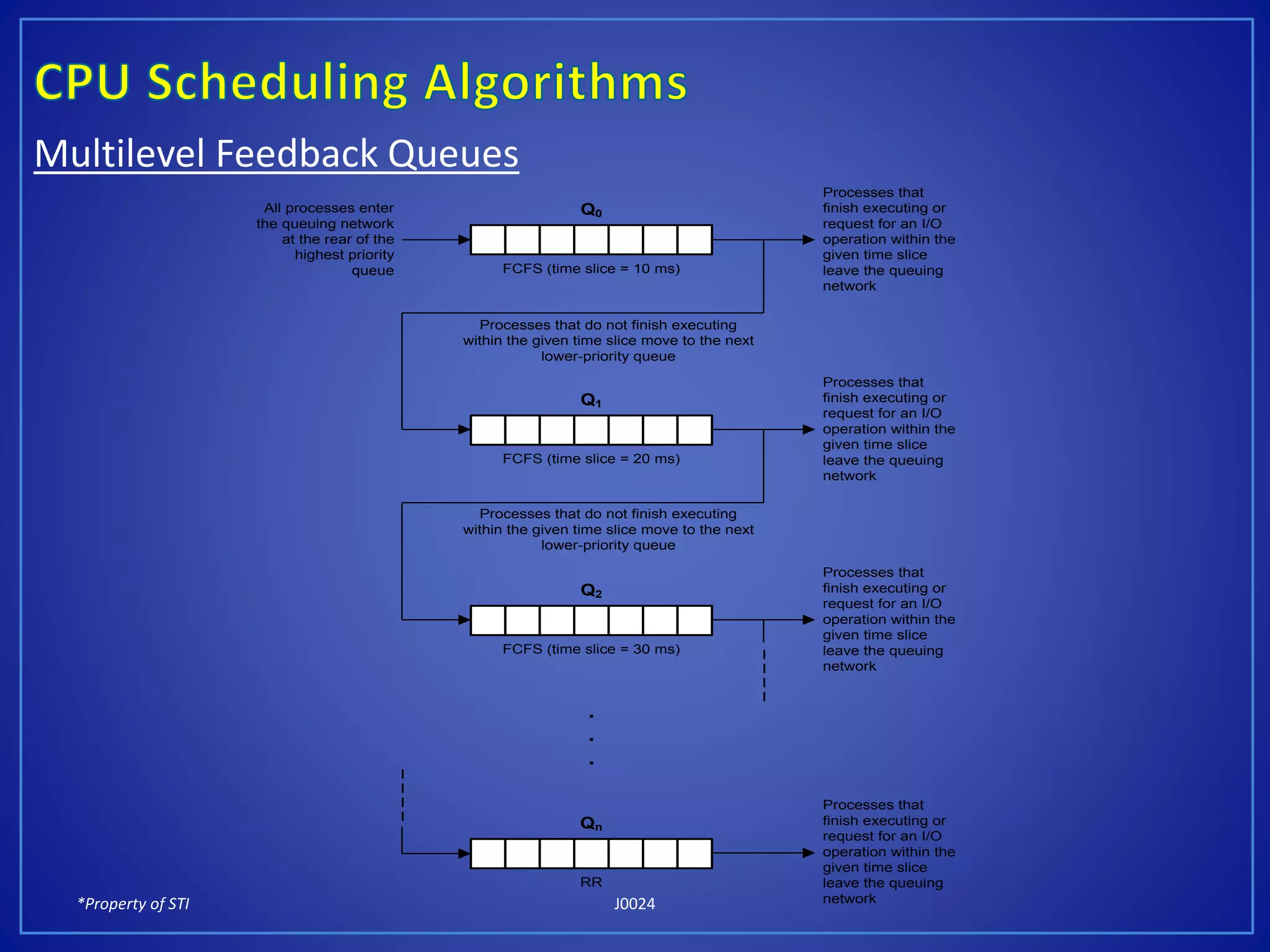 *Property of STI J0024
Multilevel Feedback Queues
Q0All processes enter
the queuing network
at the rear of the
highest priority
queue
Processes that
finish executing or
request for an I/O
operation within the
given time slice
leave the queuing
network
FCFS (time slice = 10 ms)
Q1
FCFS (time slice = 20 ms)
Processes that do not finish executing
within the given time slice move to the next
lower-priority queue
Processes that
finish executing or
request for an I/O
operation within the
given time slice
leave the queuing
network
.
.
.
Qn
RR
Processes that do not finish executing
within the given time slice move to the next
lower-priority queue
Q2
FCFS (time slice = 30 ms)
Processes that
finish executing or
request for an I/O
operation within the
given time slice
leave the queuing
network
Processes that
finish executing or
request for an I/O
operation within the
given time slice
leave the queuing
network
 