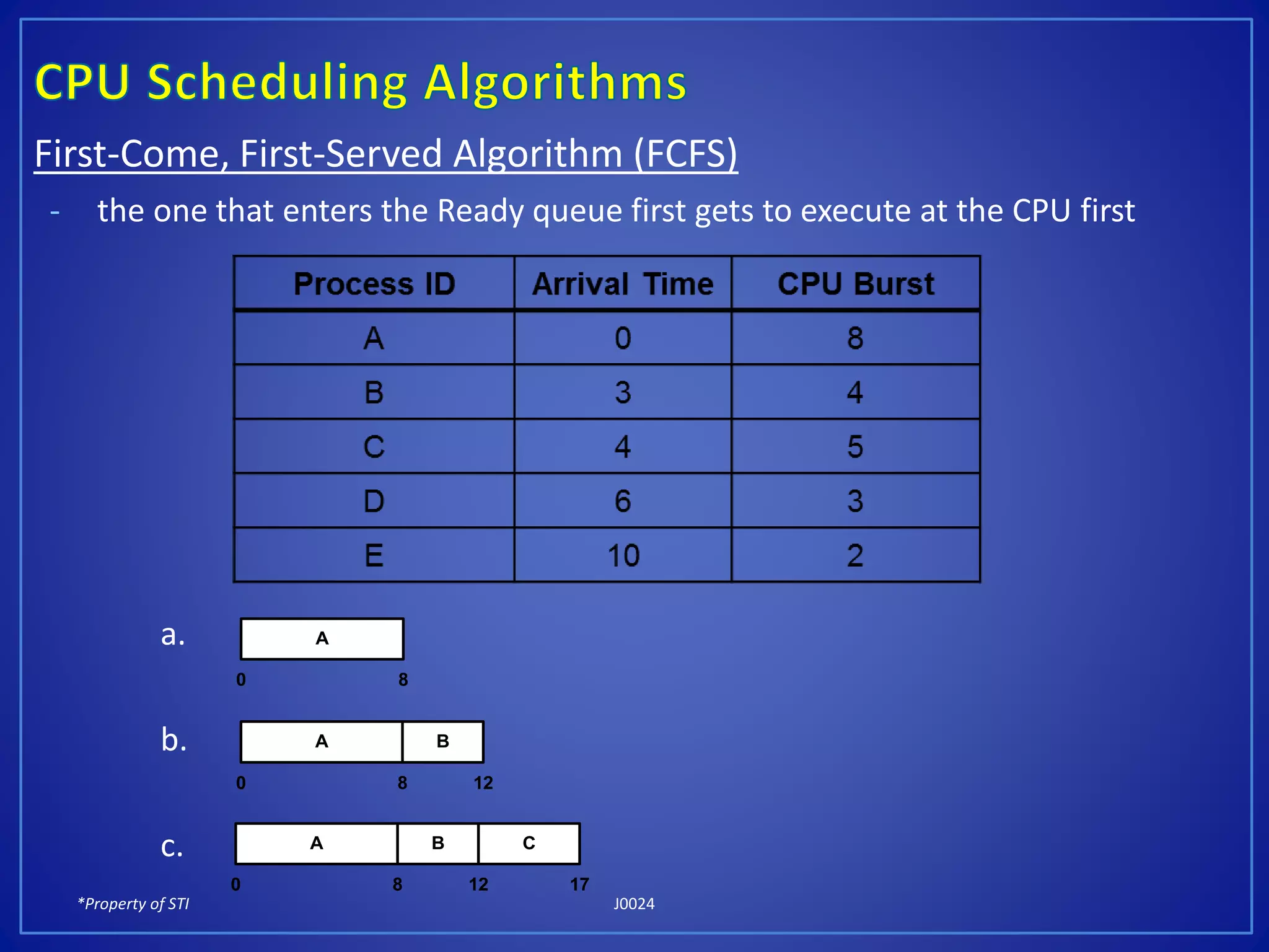 *Property of STI J0024
First-Come, First-Served Algorithm (FCFS)
- the one that enters the Ready queue first gets to execute at the CPU first
a.
b.
c.
A
0 8
A
0
B
8 12
A
0
B C
8 12 17
 