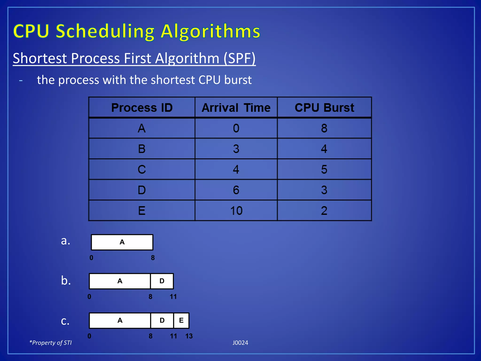 *Property of STI J0024
Shortest Process First Algorithm (SPF)
- the process with the shortest CPU burst
a.
b.
c.
A
0 8
A
0
D
8 11
A
0
D
8 11 13
E
 