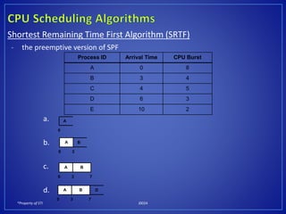 *Property of STI J0024
Shortest Remaining Time First Algorithm (SRTF)
- the preemptive version of SPF
a.
b.
c.
d.
Process ID Arrival Time CPU Burst
A 0 8
B 3 4
C 4 5
D 6 3
E 10 2
0
A
0
A
3
B
0
B
7
A
3
0
B
7
DA
3
 