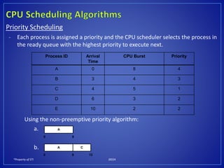 *Property of STI J0024
Priority Scheduling
- Each process is assigned a priority and the CPU scheduler selects the process in
the ready queue with the highest priority to execute next.
Using the non-preemptive priority algorithm:
a.
b.
Process ID Arrival
Time
CPU Burst Priority
A 0 8 4
B 3 4 3
C 4 5 1
D 6 3 2
E 10 2 2
A
0 8
A
0
C
8 13
 