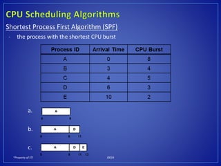 *Property of STI J0024
Shortest Process First Algorithm (SPF)
- the process with the shortest CPU burst
a.
b.
c.
A
0 8
A
0
D
8 11
A
0
D
8 11 13
E
 