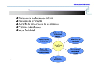 4.3. Beneficios implantación LEAN
www.prodintec.com





Reducción de los tiempos de entrega
Reducción de inventarios
Aumento del conocimiento de los procesos
Procesos más robustos
Mayor flexibilidad
Reducción de
pérdidas de
calidad
Reducción de
inventarios
Reducción de
retrabajos
Beneficios
típicos
Mejora del
conocimiento
de los procesos
Reducción de
tiempos de
entrega
Ahorros
financieros
~
1~
 