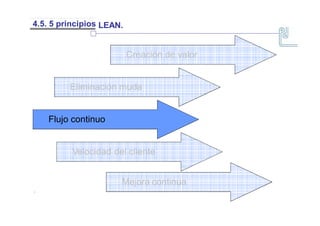 LEAN.
4.5. 5 principios
Creación de valor
Eliminación muda
Flujo continuo
Velocidad del cliente
Mejora continua
~
1~
 