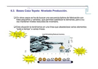 6.3. Bases Casa Toyota: Nivelado Producción.
O day ot s ze Average inv
O day lots
Ave age nven
day lots 50
 En otros casos se ha de buscar una secuencia óptima de fabricación con
lotes pequeños y variados, que permitan satisfacer la demanda, pero a su
vez mantener niveles reducidos de inventario.
 Esta situación la tendríamos en una línea que abasteciese varios elementos
“justo a tiempo” a varias líneas.
REDUCCIÓN
DE MATERIA
PRIMA
Level Scheduling Reduces lnventory
1,000
pes / 1 l i
entory
=
500
pes
1
¡
r i tory
pes
=
1
• REDUCCIÓN
PRODUCTO
FINAL
100
pes
2 3 5 6 8
4 7 9 1
0
REDUCCIÓN
EN CURSO
 